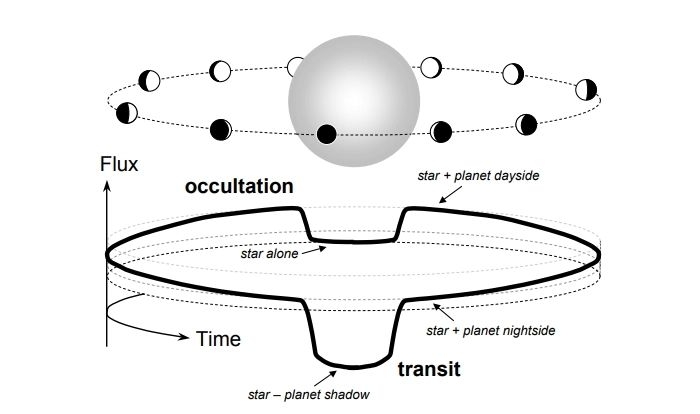系外行星繞軌道運行時母恆星光線變化的圖表。(J. Winn, ar14, 2014)