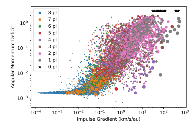 圖片中每一個小點都代表一次模擬結果，小點的顏色則代表行星存活數量，小點的大小則代表經過的恆星質量，其中AMD的變量很大程度左右了太陽系的演變途徑，越高的AMD值顯示太陽系被摧毀的程度越誇張。(圖片取自該論文)。