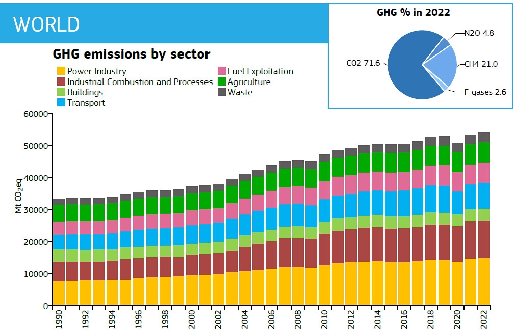 歷年不同部門的全球溫室氣體排放數據，2022年電力能源、交通運輸排放仍佔大宗。照片來源：擷取自歐盟世界溫室氣體排放報告（CC BY 4.0）