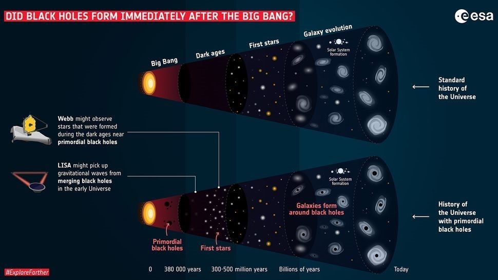 由以上圖解所顯示，形成於宇宙初期的微小黑洞，會讓初期宇宙中的第一批恆星提早誕生，並且在這些恆星的核心中逐漸成長，最終將影響星際物質的聚積與星系形成，並逐漸演變為位於星系中央的超大質量黑洞。圖片來源：Live Science。