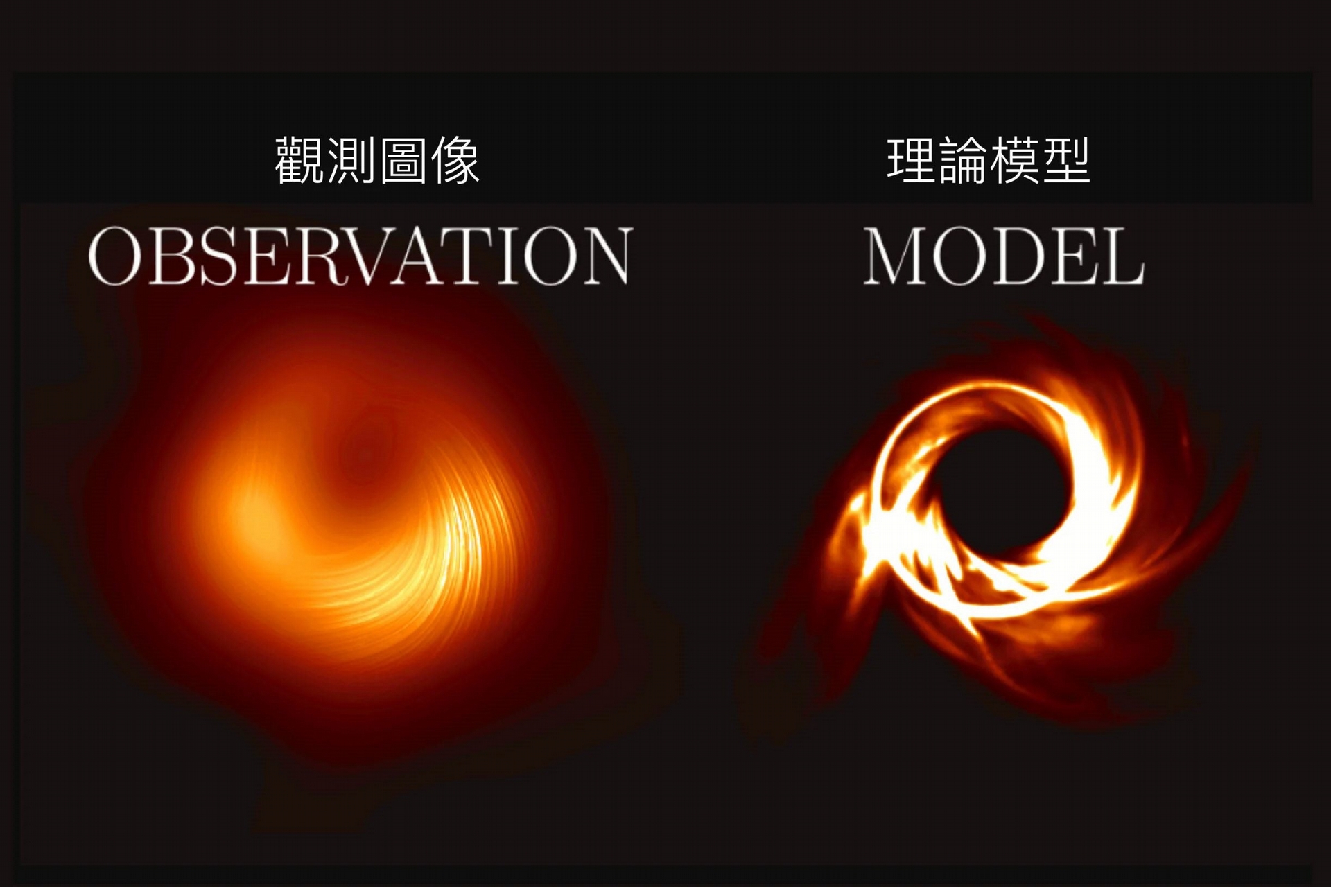 EHT團隊在2021年3月公布M87黑洞的偏振光影像（左圖）與理論模型（右圖）的比較。其中左圖的條紋代表光的偏振方向。圖片來源：中研院