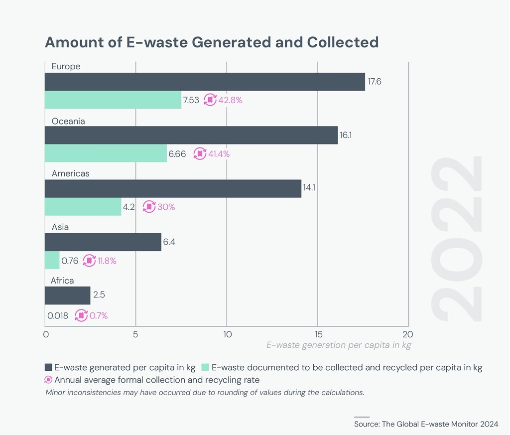 全球各洲電子廢棄物數據，黑色長條為人均產出重量，綠色長為人均回收量，粉紅色數據為回收率。圖片來源：2024年全球電子廢棄物監測報告