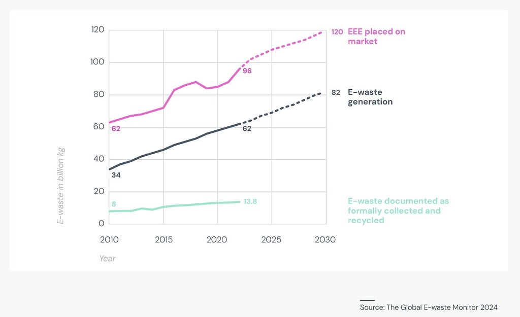 2022年的電子廢棄物（黑線）為6200萬公噸、回收量（綠線）僅1380萬公噸。回收量增加的速度遠遠比不上廢棄量增加的速度。圖片來源：2024年全球電子廢棄物監測報告