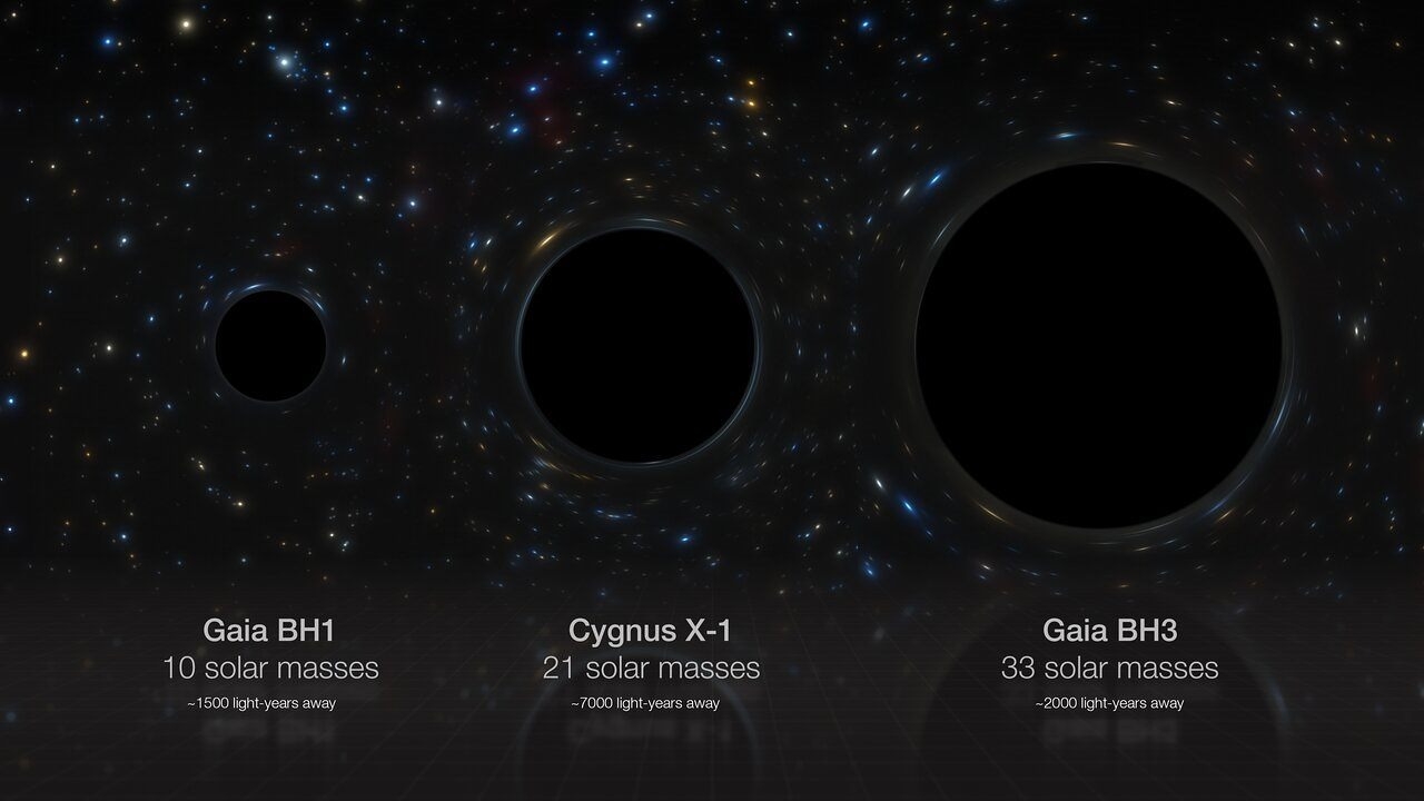 這幅藝術家的想像圖將我們銀河系中的三個恆星級黑洞進行了並排比較：Gaia BH1、天鵝X-1和Gaia BH3，它們的質量分別是太陽的10、21、和33倍。Gaia BH1為Gaia任務發現的第一顆黑洞。Gaia BH3為Gaia任務發現的第三顆黑洞，也是迄今為止在銀河中發現質量最大的恆星級黑洞。Credit: ESO/M. Kornmesser