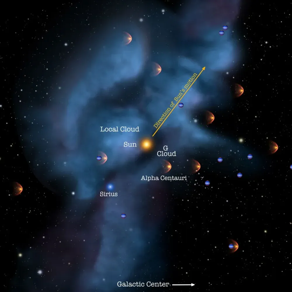 藝術家繪製的本地星際雲(Local Interstellar Cloud,簡稱LIC)，太陽系正朝著右上方前進，附近也標示出常見離太陽較近的恆星。
