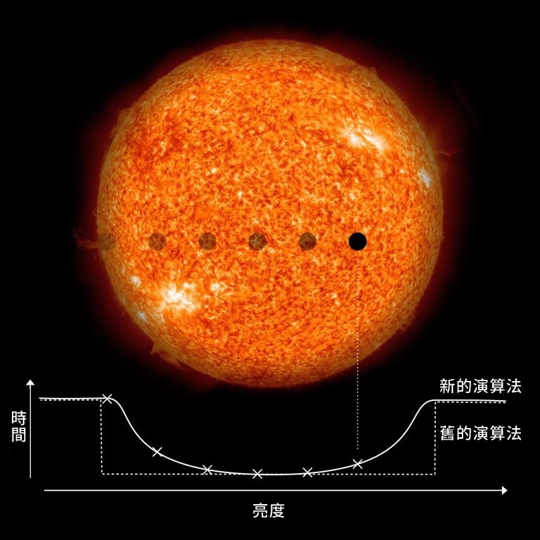 天文學家搜尋恆星亮度的微弱變化，以確認是否有繞恆星公轉的行星。傳統的方式是尋找突然的亮度變化，但新的演算法能夠尋找較為平緩的亮度變化，以發現較小的行星。PHOTOGRAPH BY NASA/SDO (SUN), MPS/RENÉ HELLER 