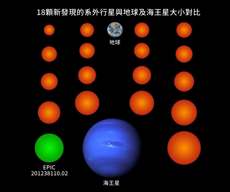 在這幅插圖中，以橘色和綠色表示的18顆新行星都比海王星要來的小，其中三顆甚至比地球還要更小。以綠色表示地行星名為EPIC 201238110.02，是這一批發現的新行星中唯一可能適合生命存在的行星。PHOTOGRAPH BY NASA/JPL (NEPTUNE), NASA/NOAA/GSFC/SUOMI NPP/VIIRS/NORMAN KURING (EARTH), MPS/RENÉ HELLER