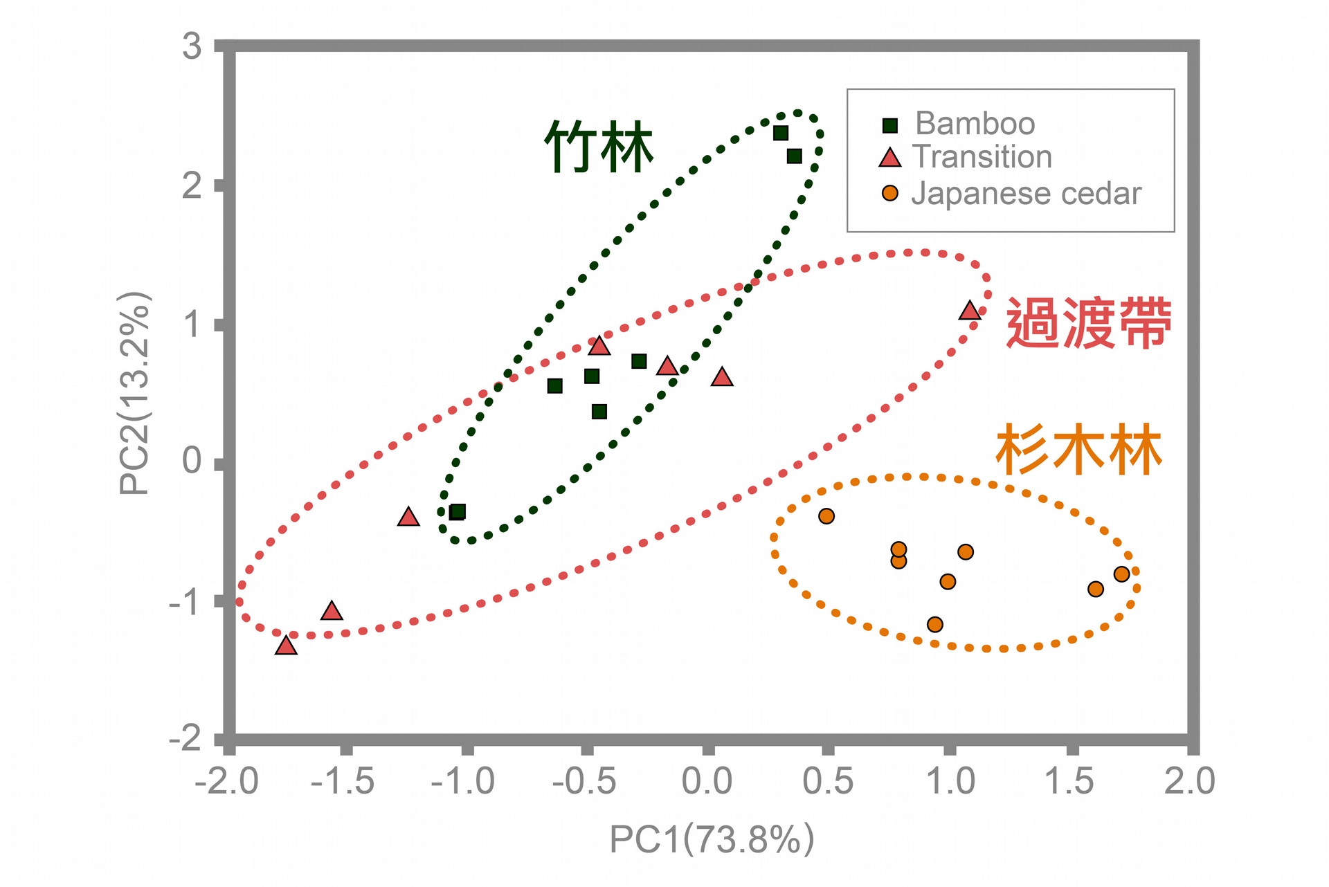 磷脂脂肪酸分析 (PLFA)：孟宗竹林與過渡帶的微生物族群結構較為相似，但與杉木林截然不同。資料來源│Chang, E.H. and Chiu C.Y.* , 2015, “Changes in soil microbial community structure and activity in a cedar plantation invaded by moso bamboo ”, Applied Soil Ecology, 91, 1-7. 圖說重製│廖英凱、張語辰 