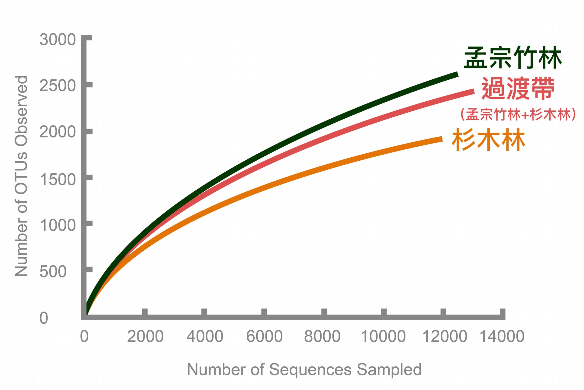 DNA 定序分析：孟宗竹林土壤細菌多樣性最高，過渡帶次之，杉木林最低。資料來源│Lin et al. (2014) Microbial Ecology 67:421-429 圖說重製│廖英凱、張語辰 
