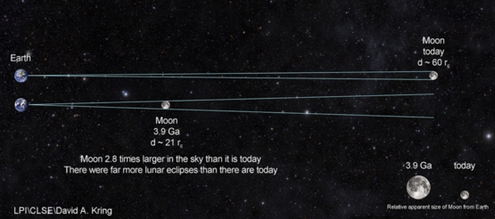 今日的地月距離和39億年前的地月距離對比。如果站在當時的地表看月亮，會發現它比今天的月亮大差不多3倍。圖片來源：David Kring, 月球與行星研究所 / 月球科學勘測中心