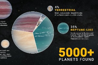 宇宙里程碑：NASA已確認5000顆系外行星