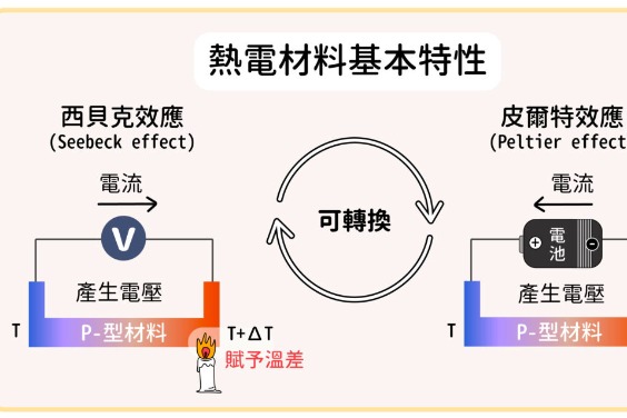 你今天用熱發電了嗎？把廢熱變能源的魔術師──熱電材料